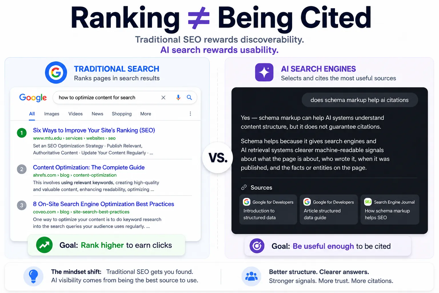 Comparison showing how traditional SEO focuses on Google rankings while AI search engines prioritize usable content for citations